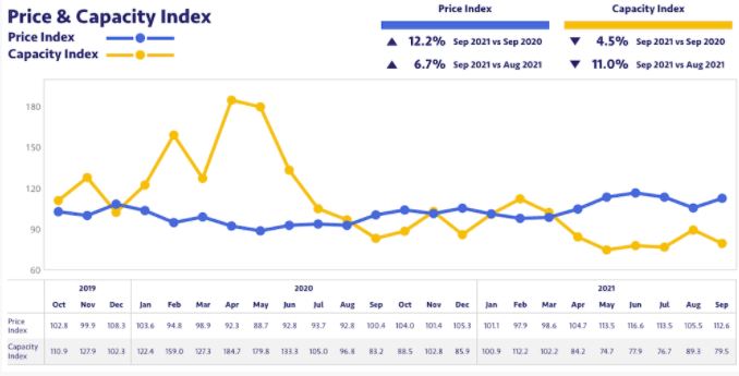 Cambian las tornas en la evolución de la capacidad y los precios en el transporte europeo