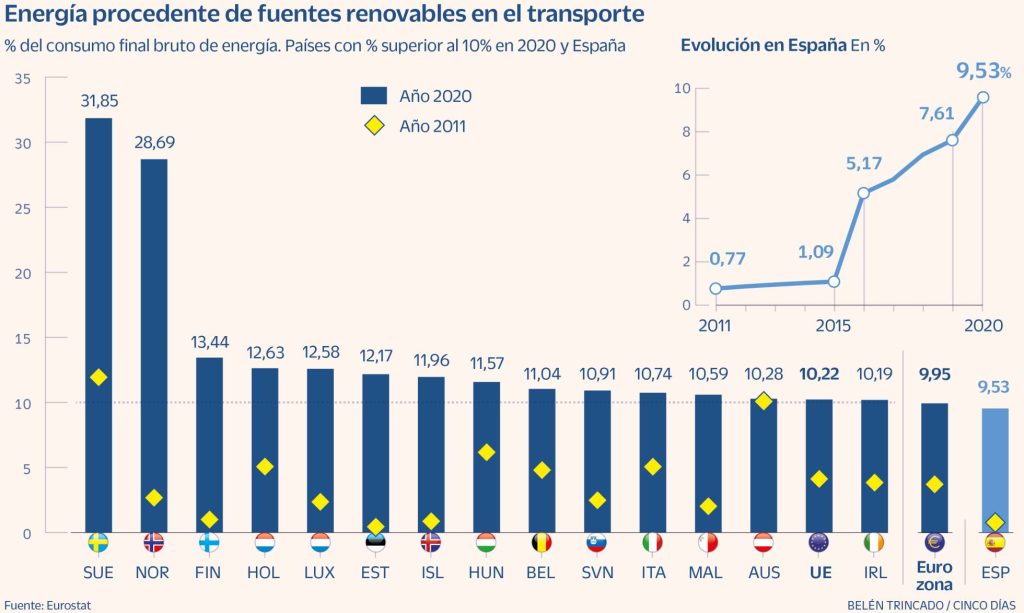 España se queda a las puertas de la meta europea en el uso de renovables para el transporte